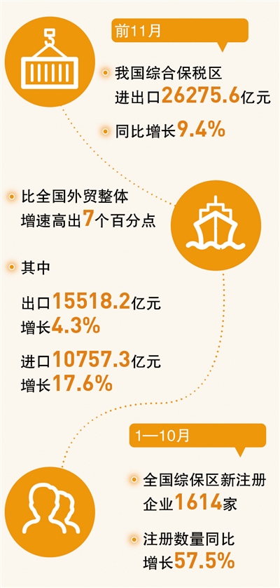 綜合保稅區(qū)，助力外貿(mào)穩(wěn)